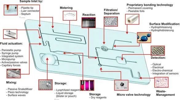 Mahr 3D共聚焦显微镜在微流控芯片技术中的应用